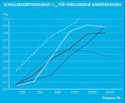 courbe-absorption-acoustique-de