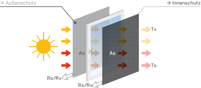 Schema Protection Solaire DE